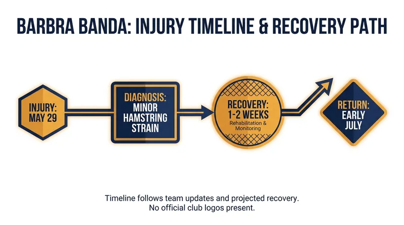 Banda's recovery timeline aligns perfectly with the NWSL summer break.