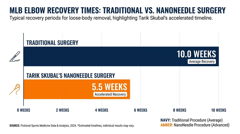 Skubal's return timeline nearly halved the traditional recovery window for elbow loose-body removal.