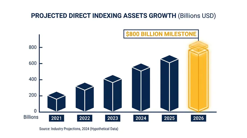 Direct indexing assets are projected to top $800 billion in 2026 as retail investors seek better tax management.