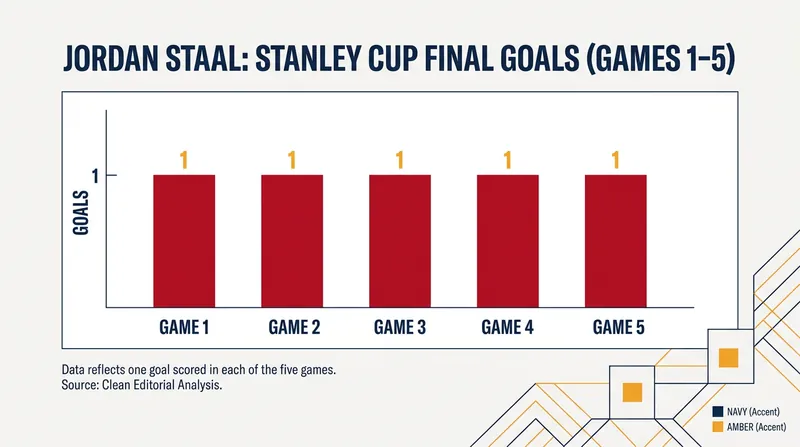 Hurricanes captain Jordan Staal has scored a goal in all five games of the Stanley Cup Final.
