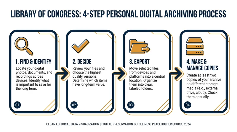 The Library of Congress recommends a four-step methodology for personal archiving.