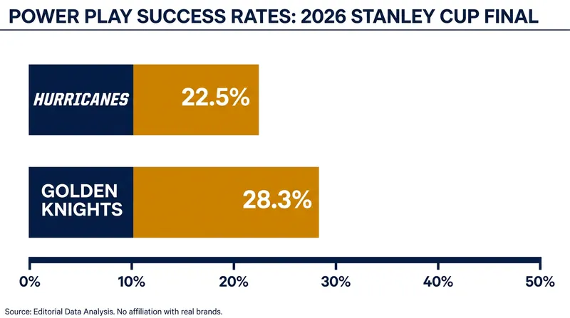 Special teams have been the difference-maker, with Carolina capitalizing on Vegas penalties in Game 5.