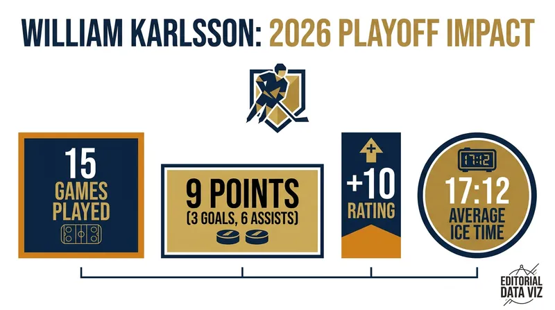 Karlsson has been a vital two-way presence for Vegas since returning to the lineup.