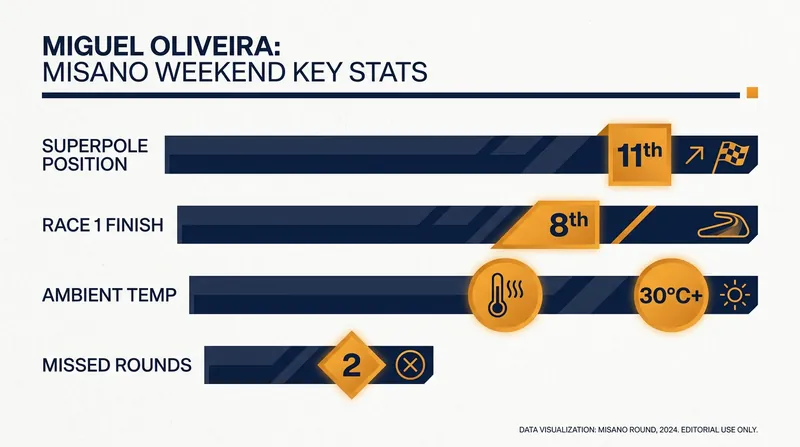 By the numbers: Oliveira's impressive return performance at the Emilia-Romagna Round.