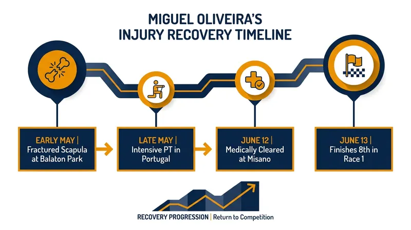 Oliveira's accelerated recovery timeline from a fractured scapula to a top-ten finish.