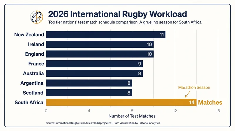 The 2026 calendar demands unprecedented physical resilience from international squads.