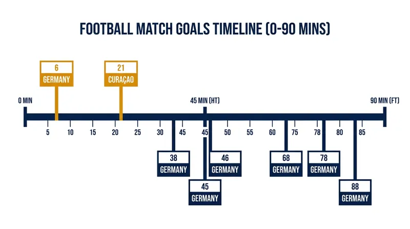 Match timeline: Curaçao held Germany to a 1-1 draw for nearly twenty minutes before the four-time champions pulled away.
