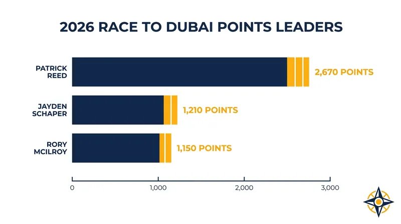 Patrick Reed's early-season victories have given him a commanding lead in the DP World Tour's Race to Dubai.