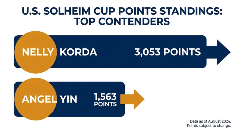 Nelly Korda has built a massive lead in the U.S. Solheim Cup standings following her U.S. Women's Open victory.