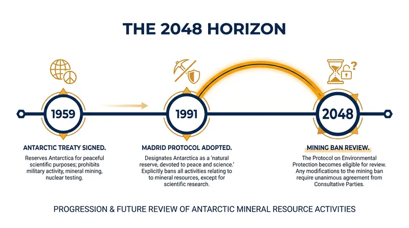 While the treaty is indefinite, the environmental protocol banning mineral extraction could theoretically face review in 2048.