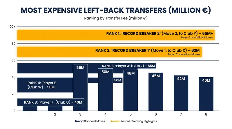 Cucurella now occupies two of the top three spots on the all-time most expensive left-back list.