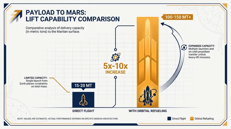 Orbital refueling exponentially increases the amount of cargo a spacecraft can carry to the Moon or Mars.