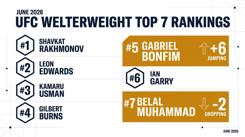 Gabriel Bonfim's dominant victory triggered a massive shakeup in the 170-pound rankings.