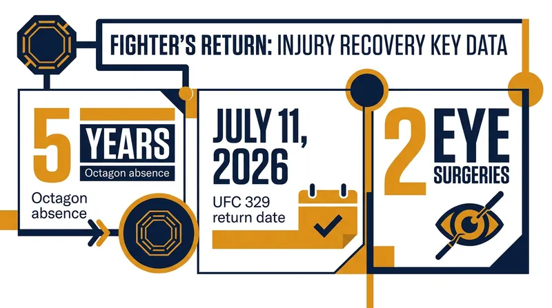 The road to recovery has included multiple setbacks and extensive rehabilitation for the UFC's top stars.