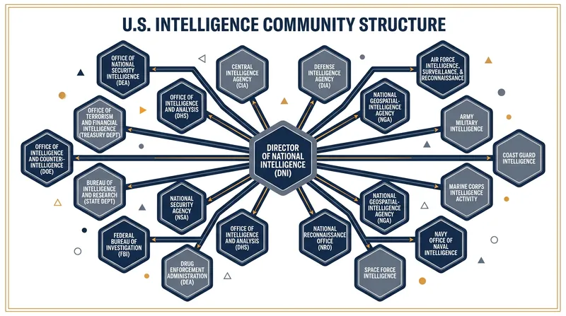 The Director of National Intelligence oversees 18 distinct intelligence agencies, a role currently at the center of the FISA dispute.
