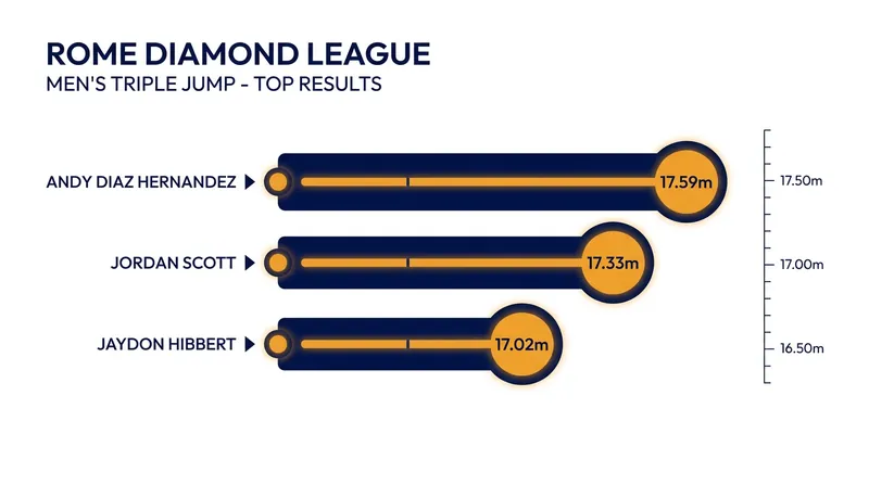 Top finishers in the men's triple jump at the 2026 Golden Gala Pietro Mennea in Rome.