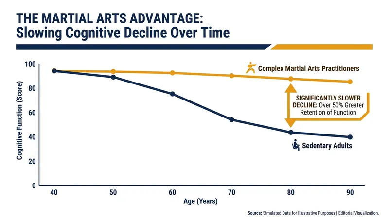 Research indicates that the motor variability of martial arts significantly delays age-related cognitive decline.