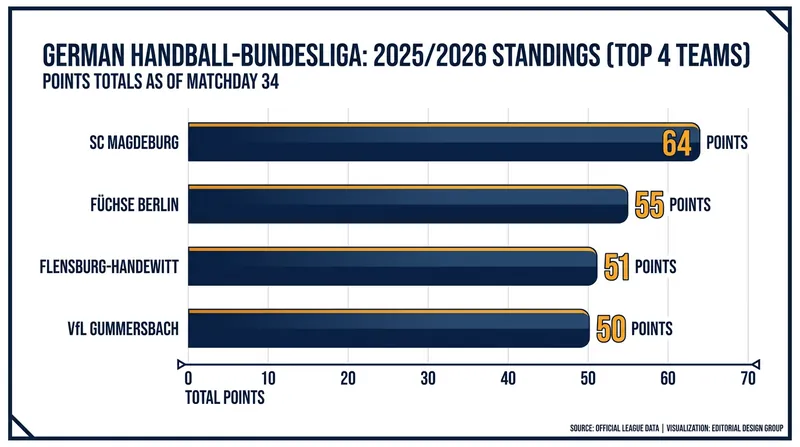SC Magdeburg dominated the domestic league, finishing nine points clear of Füchse Berlin.