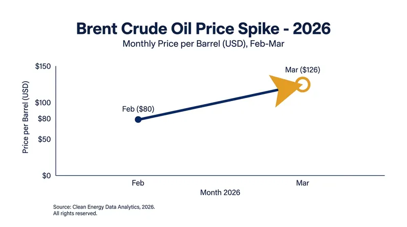 Brent crude prices surged to historic highs following the closure of the strait.