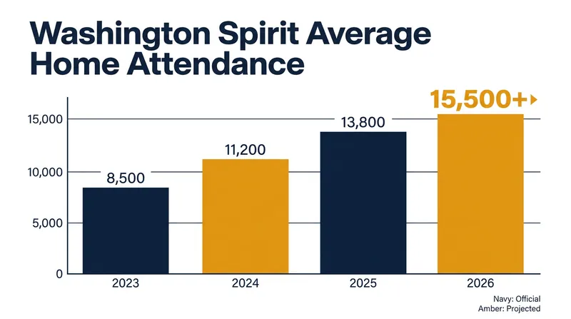 Surging local attendance helped secure Washington, D.C., as the host city for the 2026 title match.