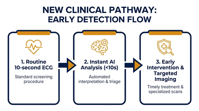 How AI-enhanced ECGs aim to shift patient care from reactive diagnosis to proactive prevention.