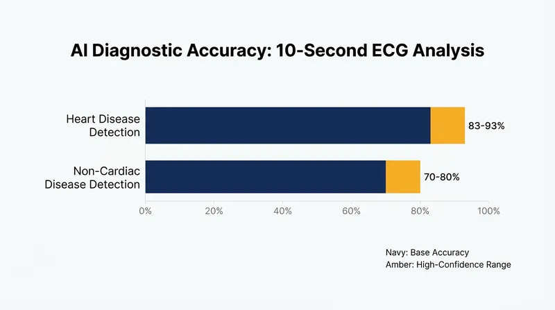 The AI models demonstrate high accuracy across both cardiac and systemic conditions.