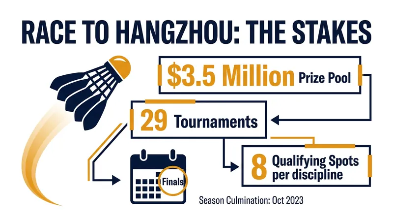 The 2026 season-ending showcase boasts a record-breaking prize pool, raising the stakes for the mid-season grind.