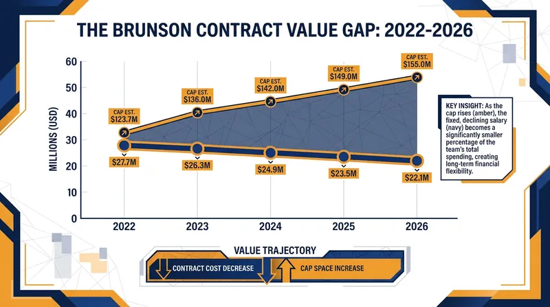 Jalen Brunson's unique declining contract created crucial cap space during the Knicks' championship window.