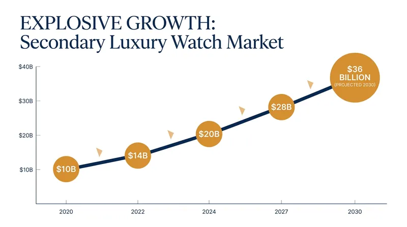 The secondary watch market is projected to rival the primary retail market by the end of the decade.