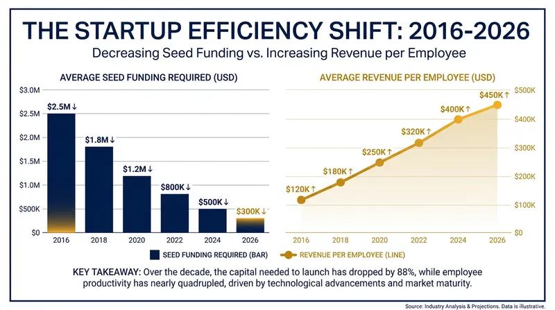 Capital efficiency has skyrocketed as the cost of building software approaches zero.