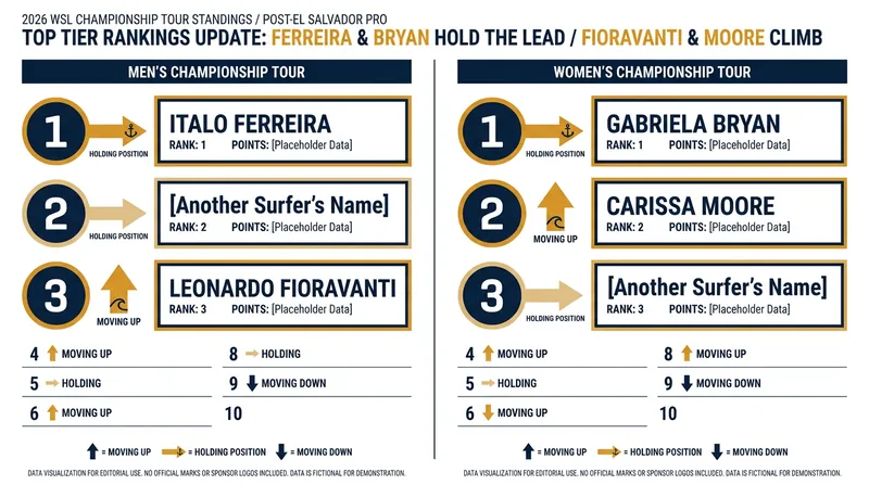 The global standings have tightened significantly as the tour approaches its midway point.