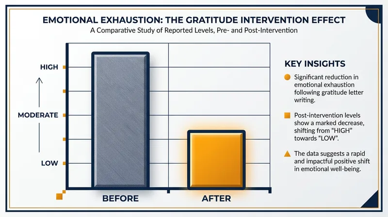 Healthcare workers who engaged in gratitude writing reported significantly lower levels of emotional exhaustion.