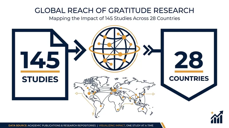 A 2025 meta-analysis synthesized data from 145 studies across 28 countries to confirm the mental health benefits of gratitude.
