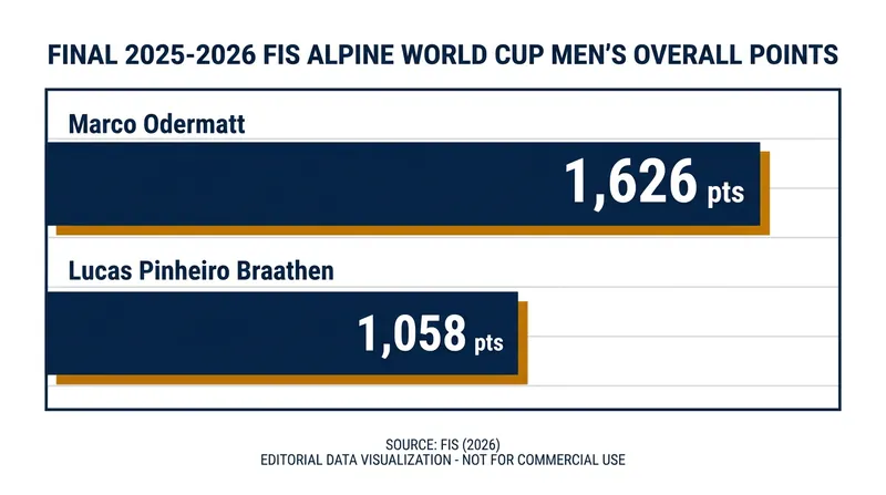 Marco Odermatt won his fifth consecutive Overall Crystal Globe by a massive 568-point margin.
