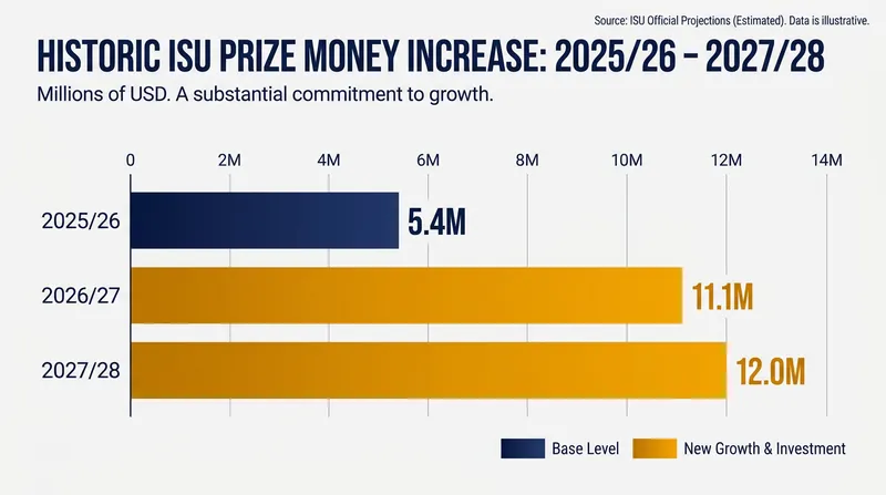 The ISU has committed to more than doubling the athlete prize pool over the next two seasons.
