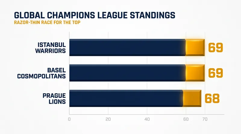 The Prague Lions' clutch victory in Madrid has blown the GCL team title race wide open.