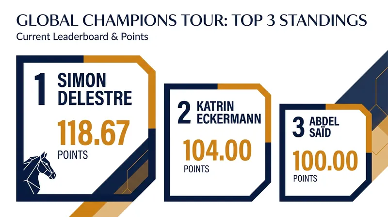 Simon Delestre has surged to the top of the LGCT individual standings following a statement win in Madrid.