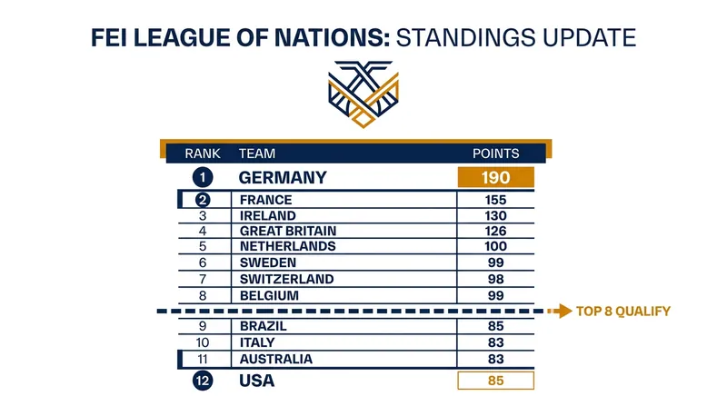 Germany holds a comfortable lead in the League of Nations, while the USA and Italy fight to survive the cutline.