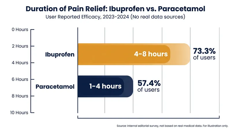 Clinical trials show ibuprofen provides significantly longer-lasting analgesia for dysmenorrhea compared to paracetamol.