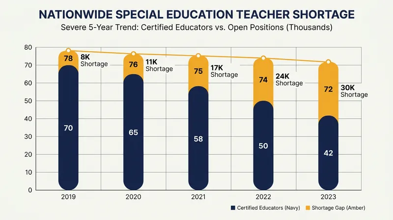 The national shortage of qualified special education teachers has worsened in recent years.