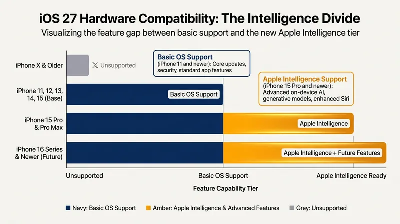 Advanced AI features in iOS 27 will be restricted to Apple's newest hardware.