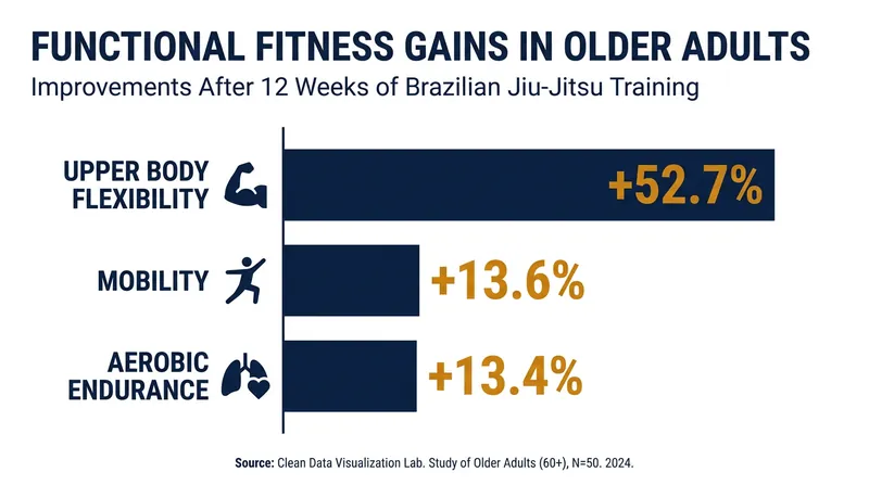 A 12-week Brazilian Jiu-Jitsu intervention yielded significant functional fitness gains in elderly men.