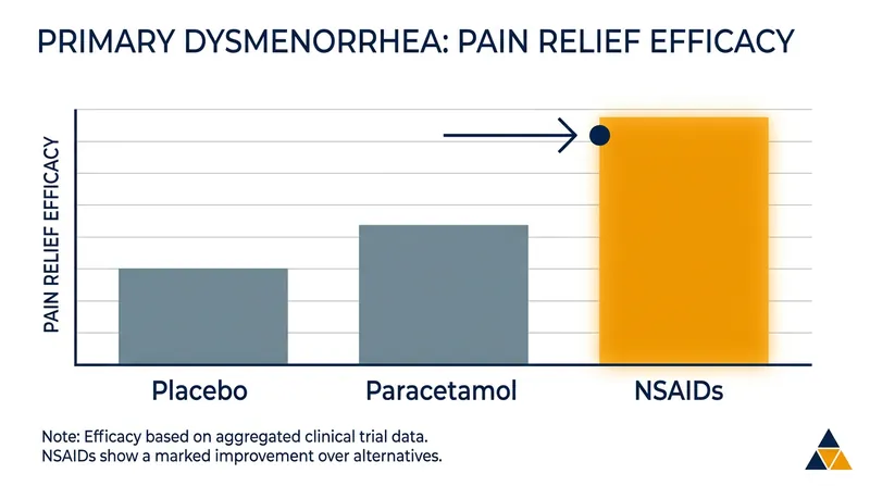 Cochrane Review data consistently demonstrates that NSAIDs offer superior pain relief compared to both placebos and paracetamol.