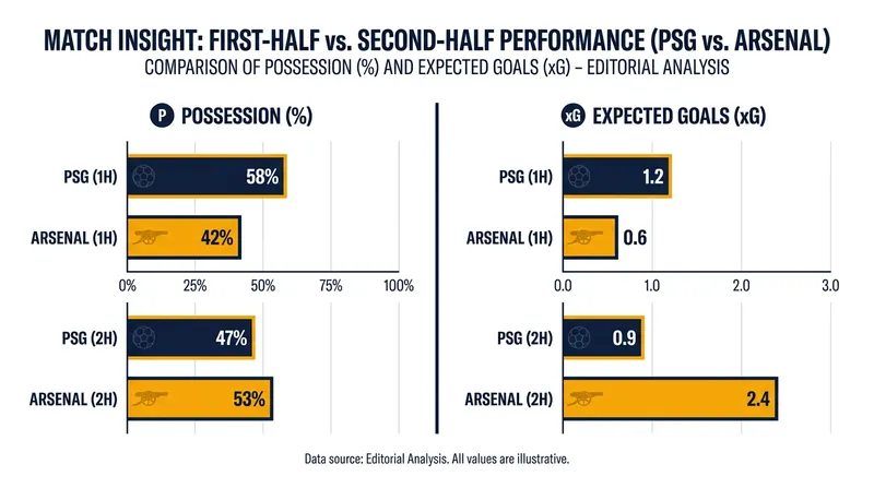 PSG dominated the ball in the second half, holding 74% possession as they searched for an equalizer.