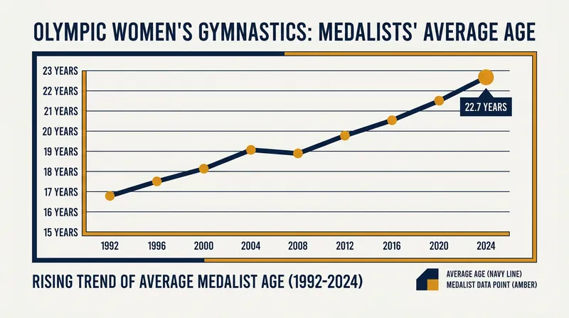 The average age of an Olympic gymnastics medalist has reached its highest point since 1964.