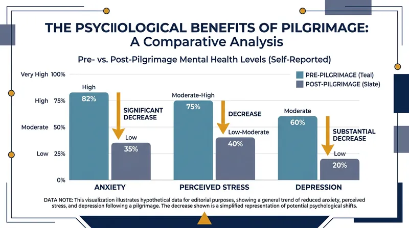 Studies indicate that completing a pilgrimage significantly lowers long-term anxiety and depression scores.