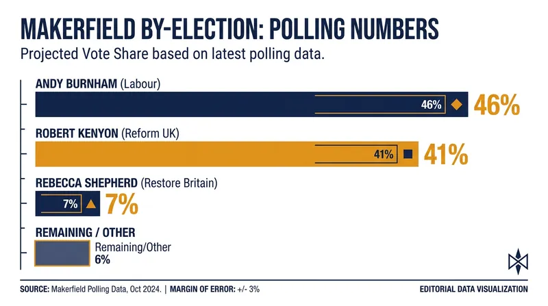 Final Opinium polling shows Andy Burnham holding a narrow five-point lead over Reform UK.