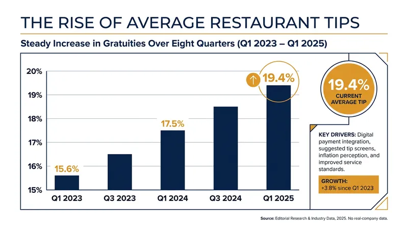 Data from Toast reveals that the average full-service restaurant tip has climbed to nearly 20%.