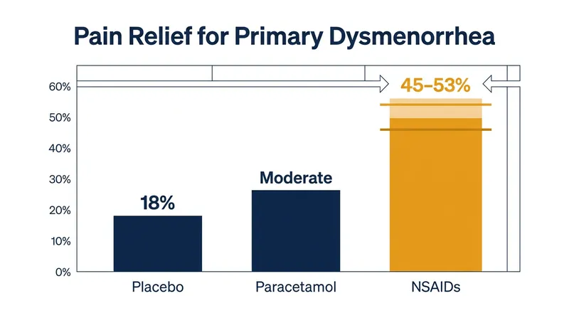 Cochrane review data shows NSAIDs provide significantly higher rates of moderate to excellent pain relief compared to placebo.