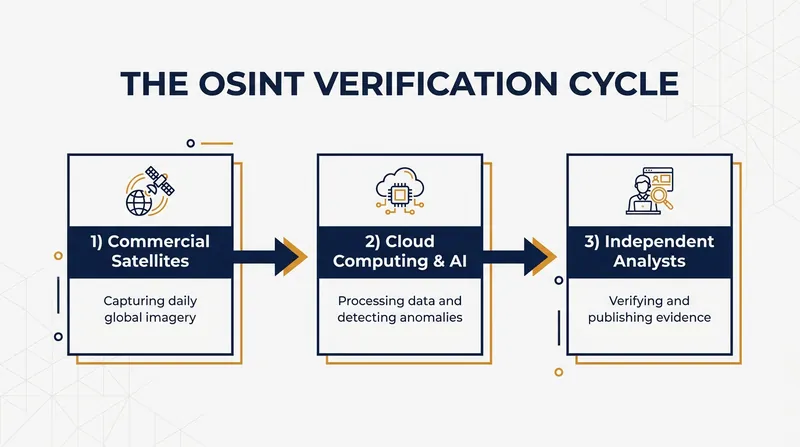 The convergence of commercial satellites, cloud computing, and independent analysis drives the modern OSINT ecosystem.